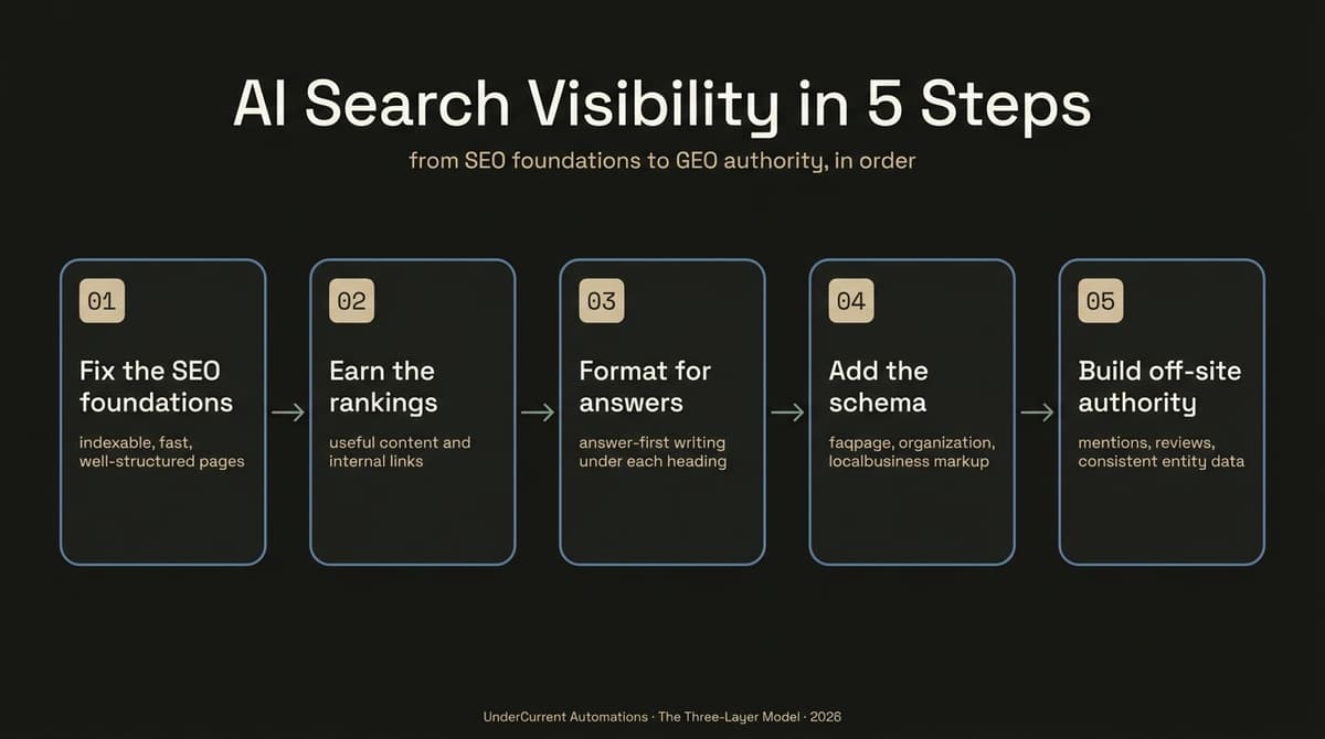 AEO vs SEO vs GEO workflow for Australian businesses, from SEO foundations to GEO authority