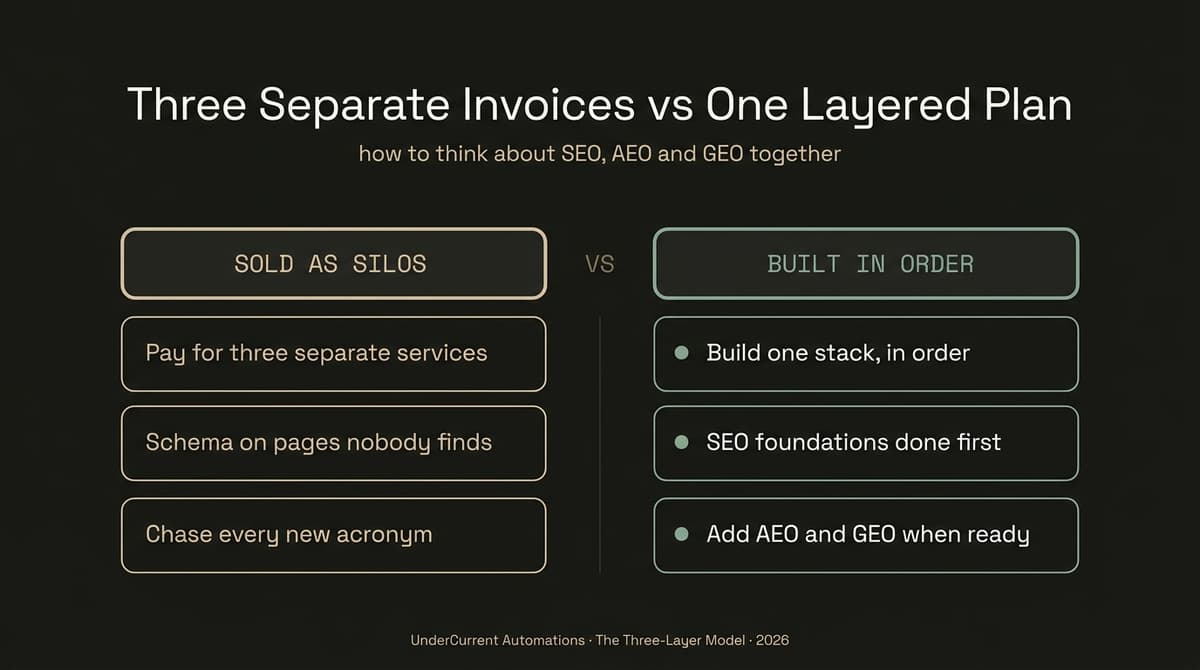 AEO vs SEO vs GEO compared for Australian businesses, siloed services versus one layered plan