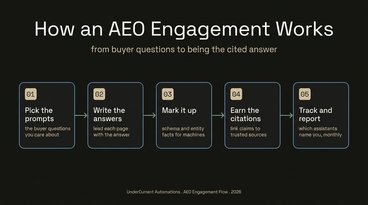 Five-step AEO workflow for Australian businesses choosing the best AEO agency in Australia