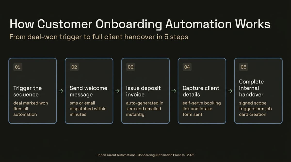 Customer onboarding automation workflow for Australian service businesses from CRM trigger to team handover