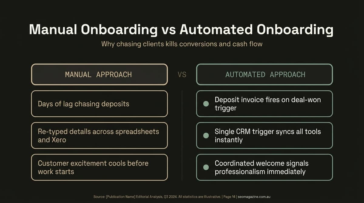Customer onboarding automation comparison showing Australian service business manual versus automated client workflows