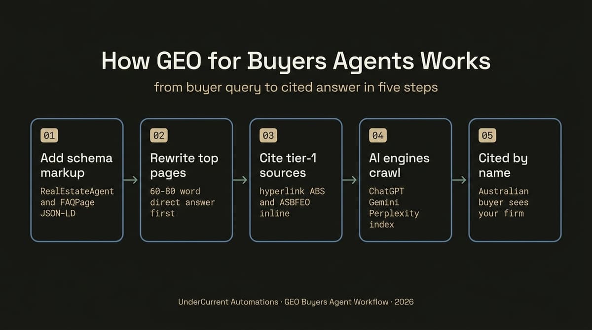 GEO for buyers agents workflow for Australian property buyers agencies in five steps