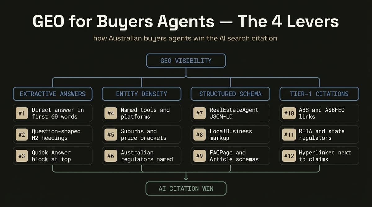 GEO for buyers agents framework