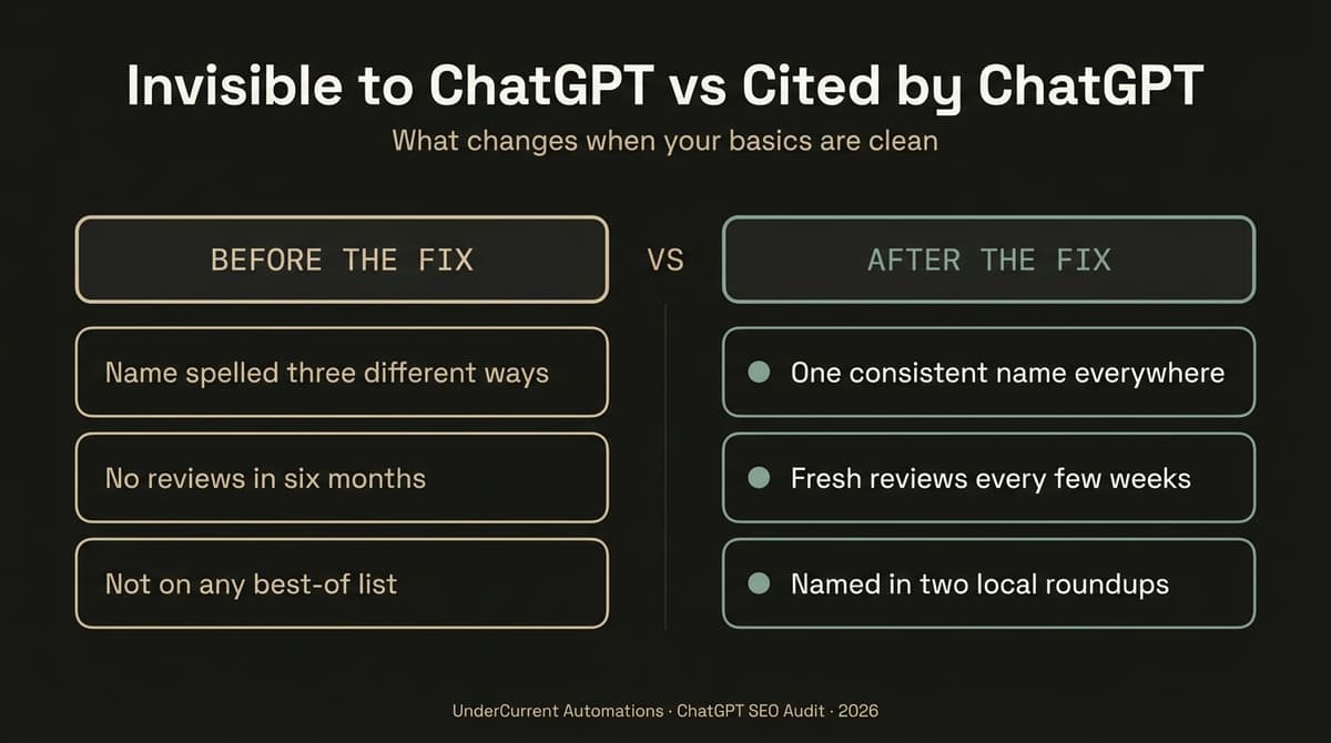 Before and after ChatGPT SEO fixes for an Australian service business
