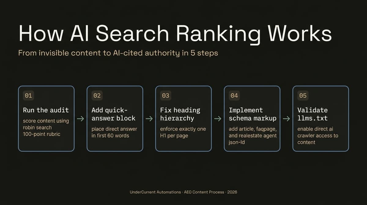 Australian Melbourne buyers agency AI search ranking five-step optimisation workflow diagram