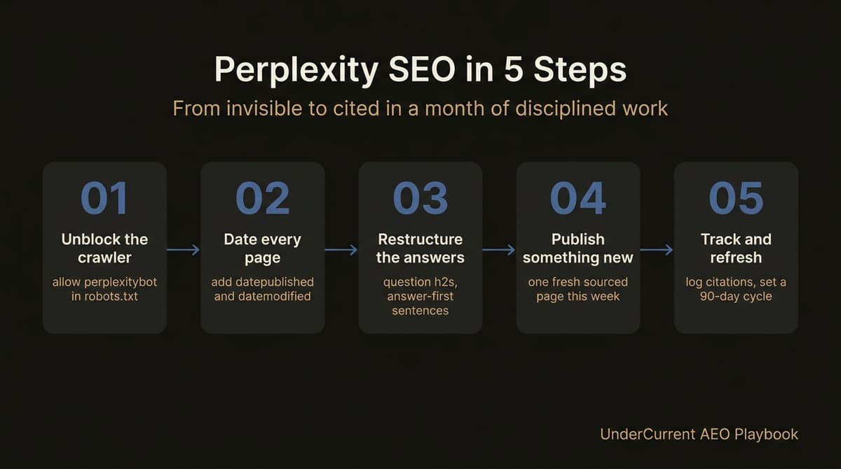 Five-step Perplexity SEO workflow for Australian businesses, from unblocking the crawler to tracking citations