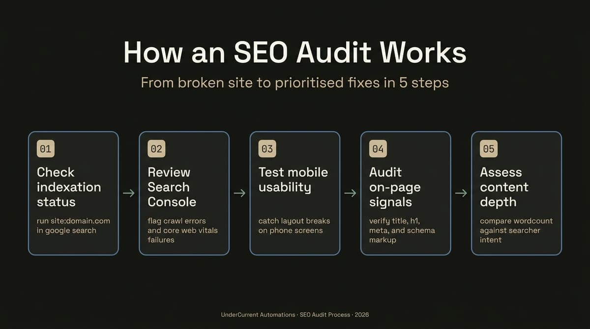 SEO audit workflow showing five steps Australian service businesses use to find technical issues
