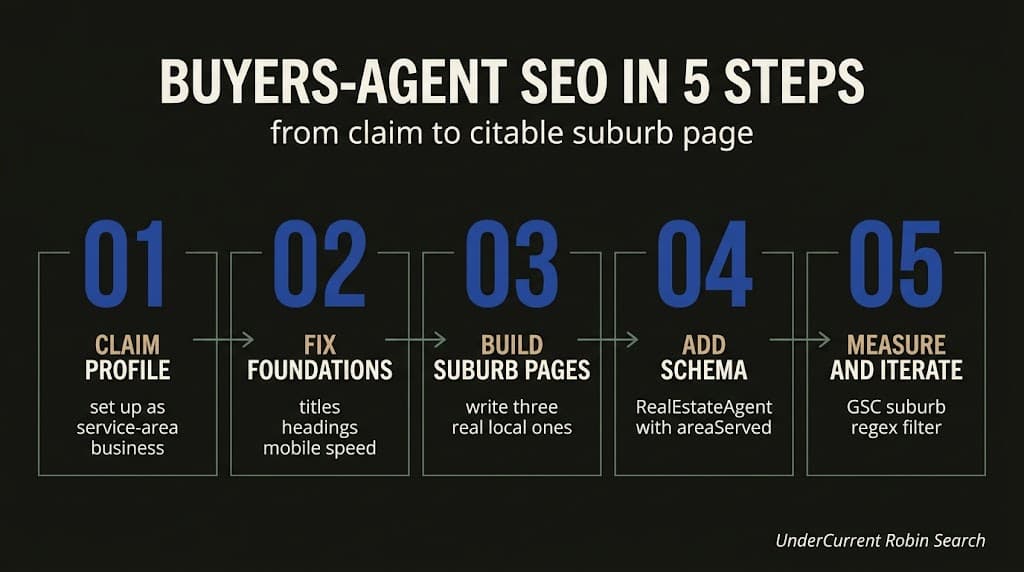 Five-step SEO for buyers agents in Australia workflow chart with claim and schema steps