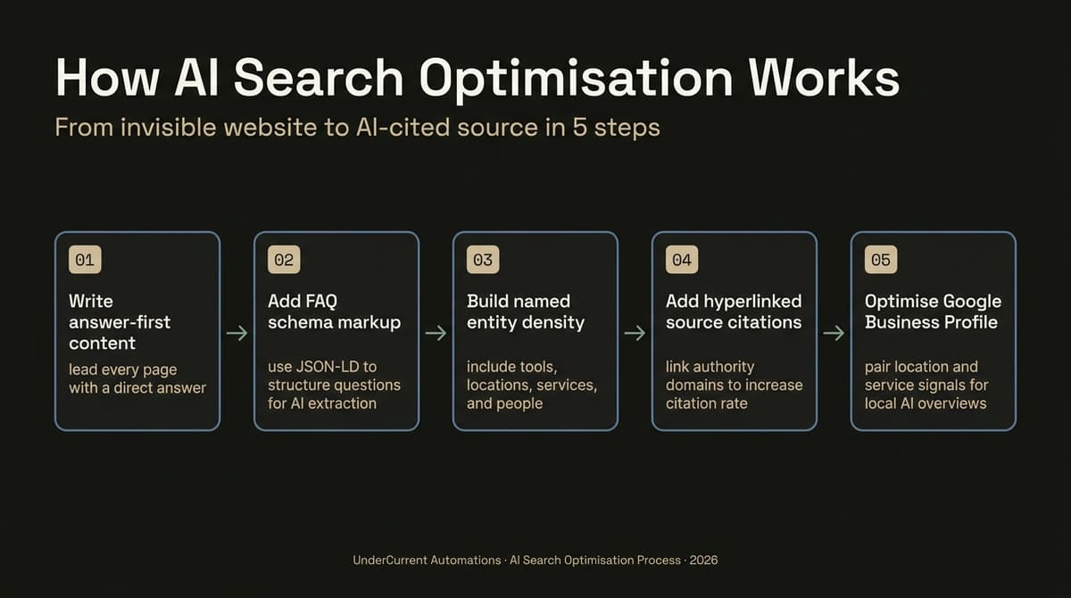 Five-step ai search optimisation workflow for Australian businesses targeting ChatGPT and Perplexity citations