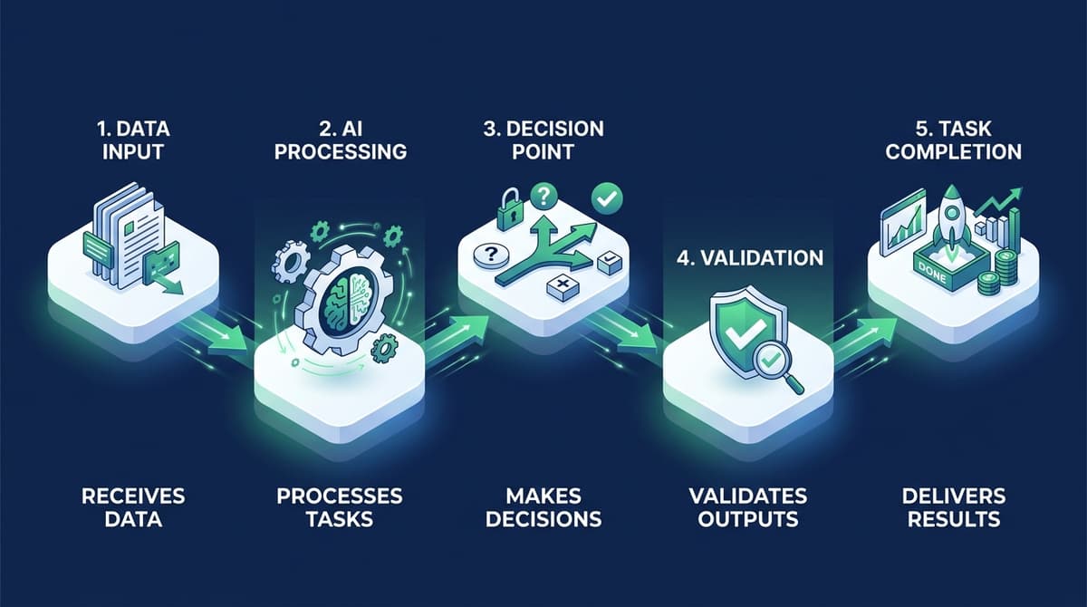 AI agent business workflow showing autonomous task processing for Australian enterprises