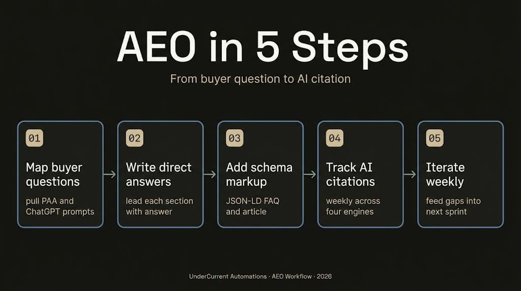 Answer engine optimisation workflow for Australian businesses in five steps
