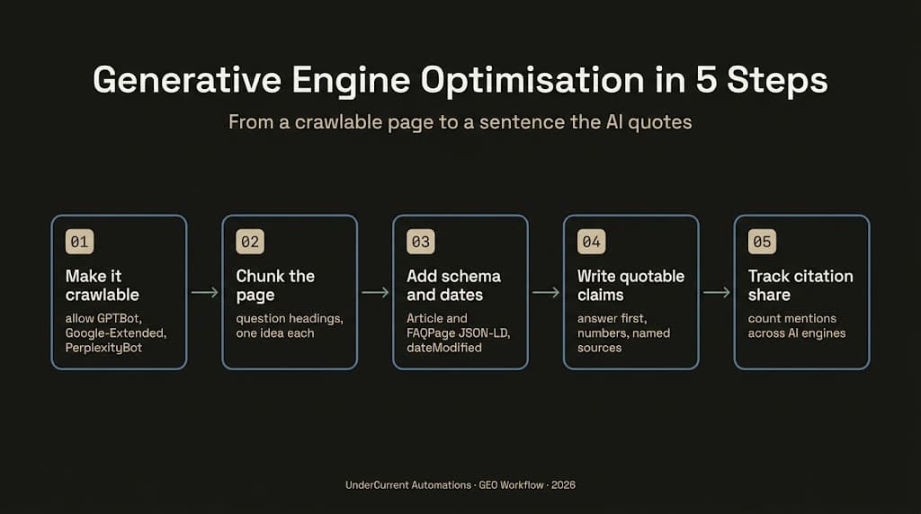 Five-step generative engine optimisation workflow for Australian businesses, from crawlable page to AI citation